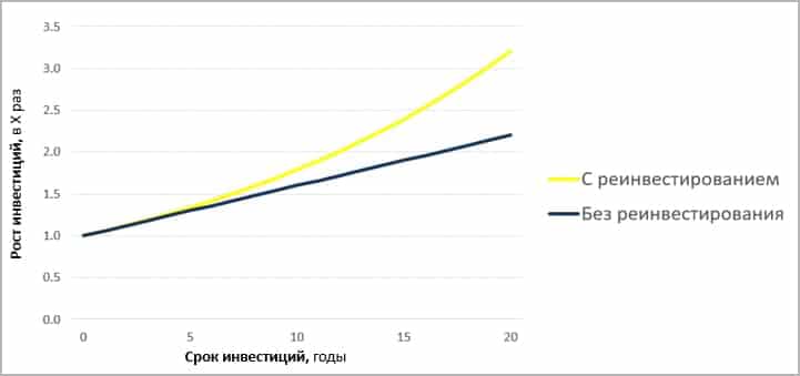 Реинвестирование сложный процент. Коэффициент реинвестирования. Доходность от реинвестирования купонов.