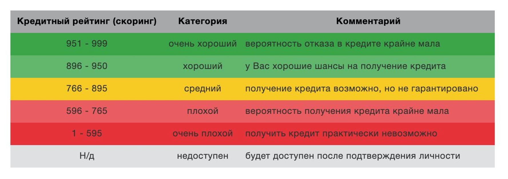 Кредитный рейтинг 2023. Кредитный рейтинг. Скоринговый балл. Шкала кредитного рейтинга. Рейтинг кредитной истории.