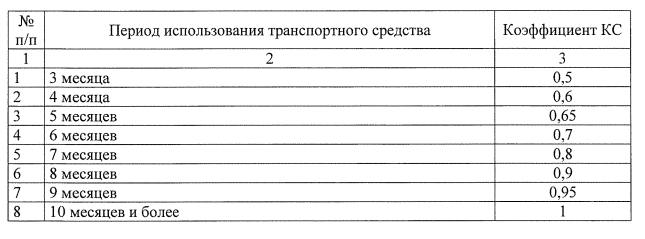 Как сделать ОСАГО дешевле, законно получив скидку?